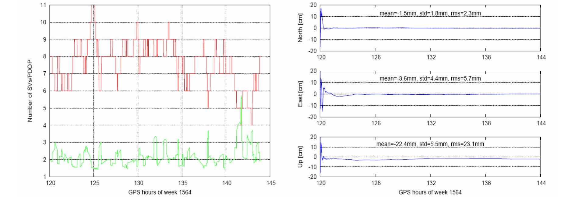 (PDF) Performance analysis of the Precise Point Positioning technique ...