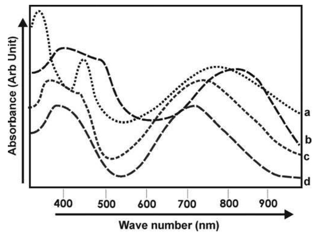 Ftir spectra of pot doped with different acids (a) pot/ ta,