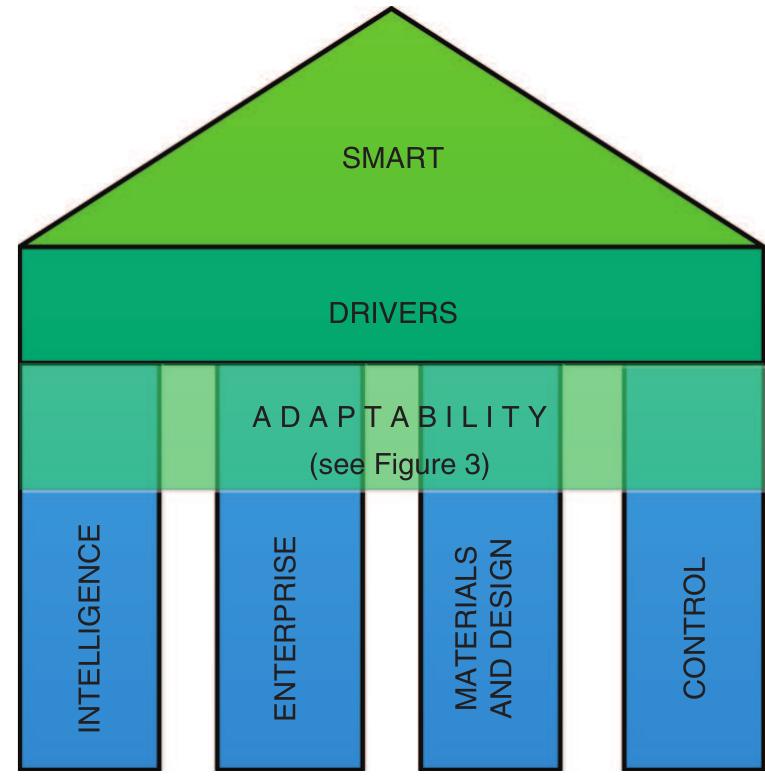 Smartbuilding Framework (PDF) What is a Smart Building?