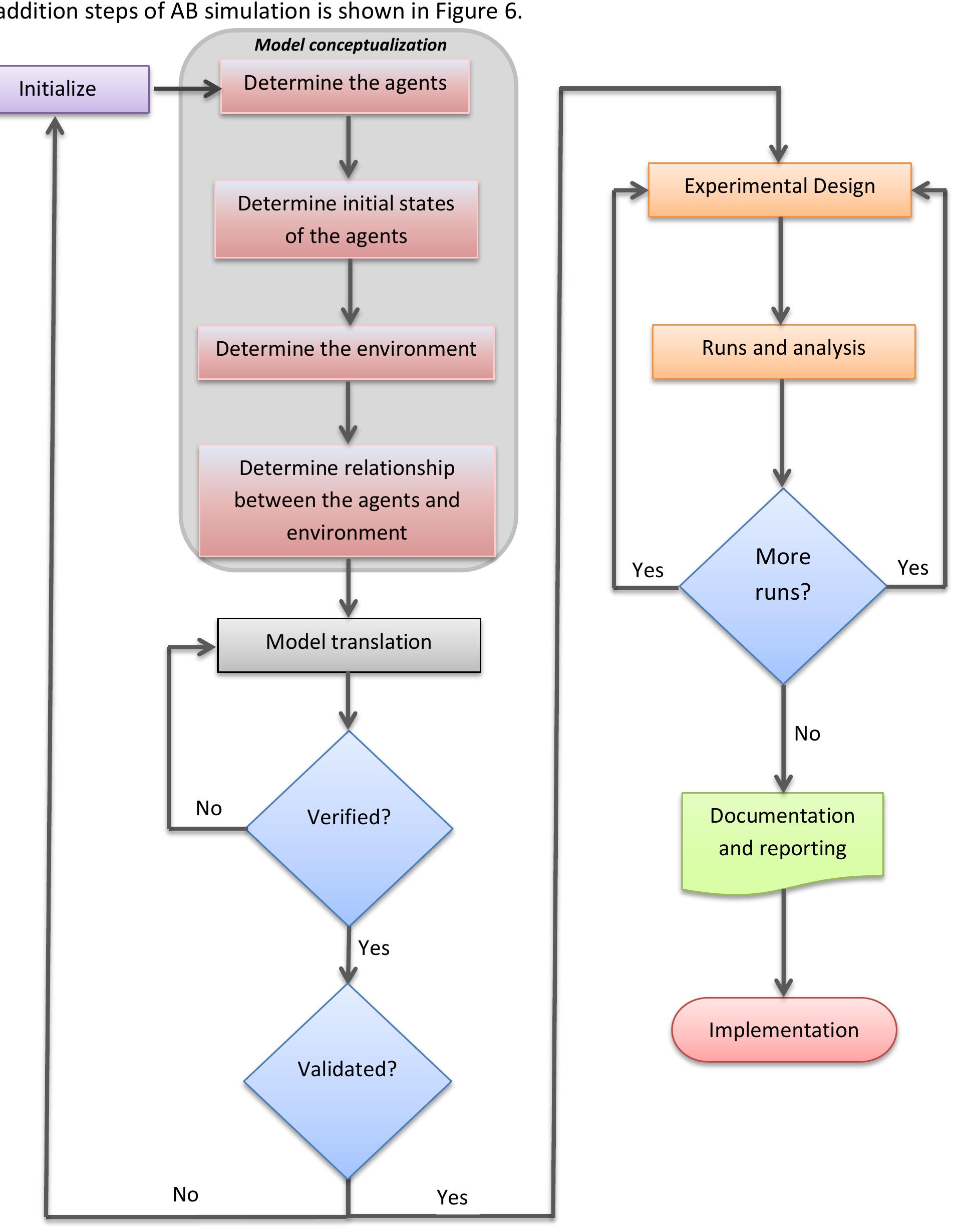 (PDF) AGENT BASED SIMULATION AND AN EXAMPLE IN ANYLOGIC