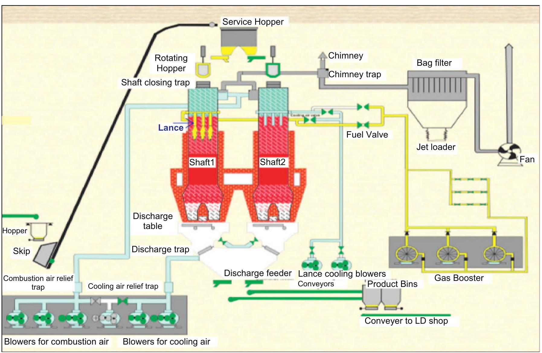 Schematic diagram of a kiln in lime calcining plant.