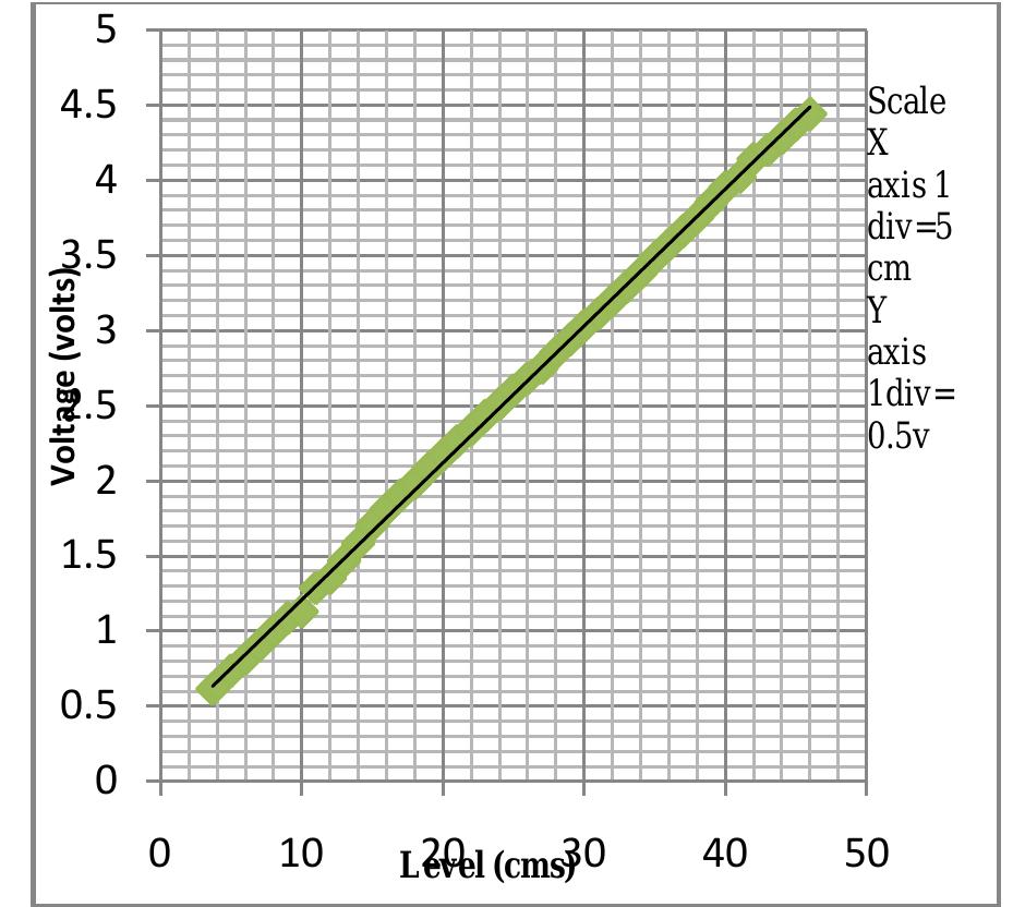 Level Sensor Curve (PDF) Level measurement