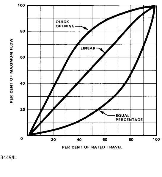 Figure 57 - Control Valve Handbook