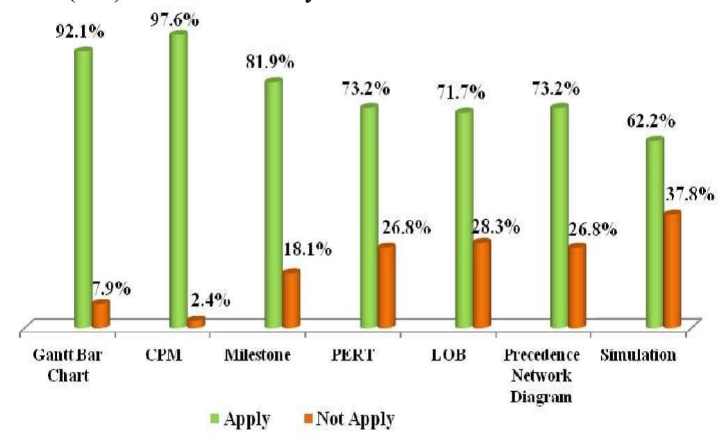 (PDF) Time Management Practices in Large Construction Projects