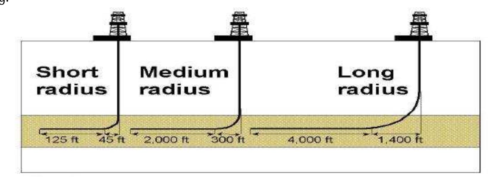 Shell Horizontal Well Figure 1 - Horizontal Well Completion & Stimulation