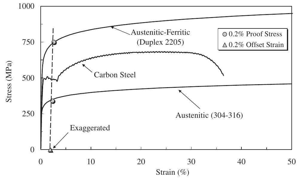 Typical stress-strain curve for stainless and mild steels