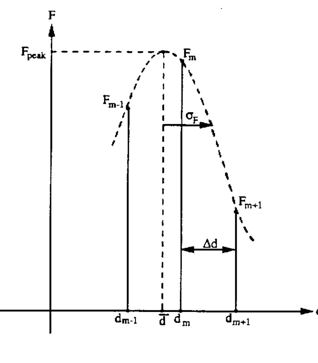 Function Focus We can represent the focus measure function of an image