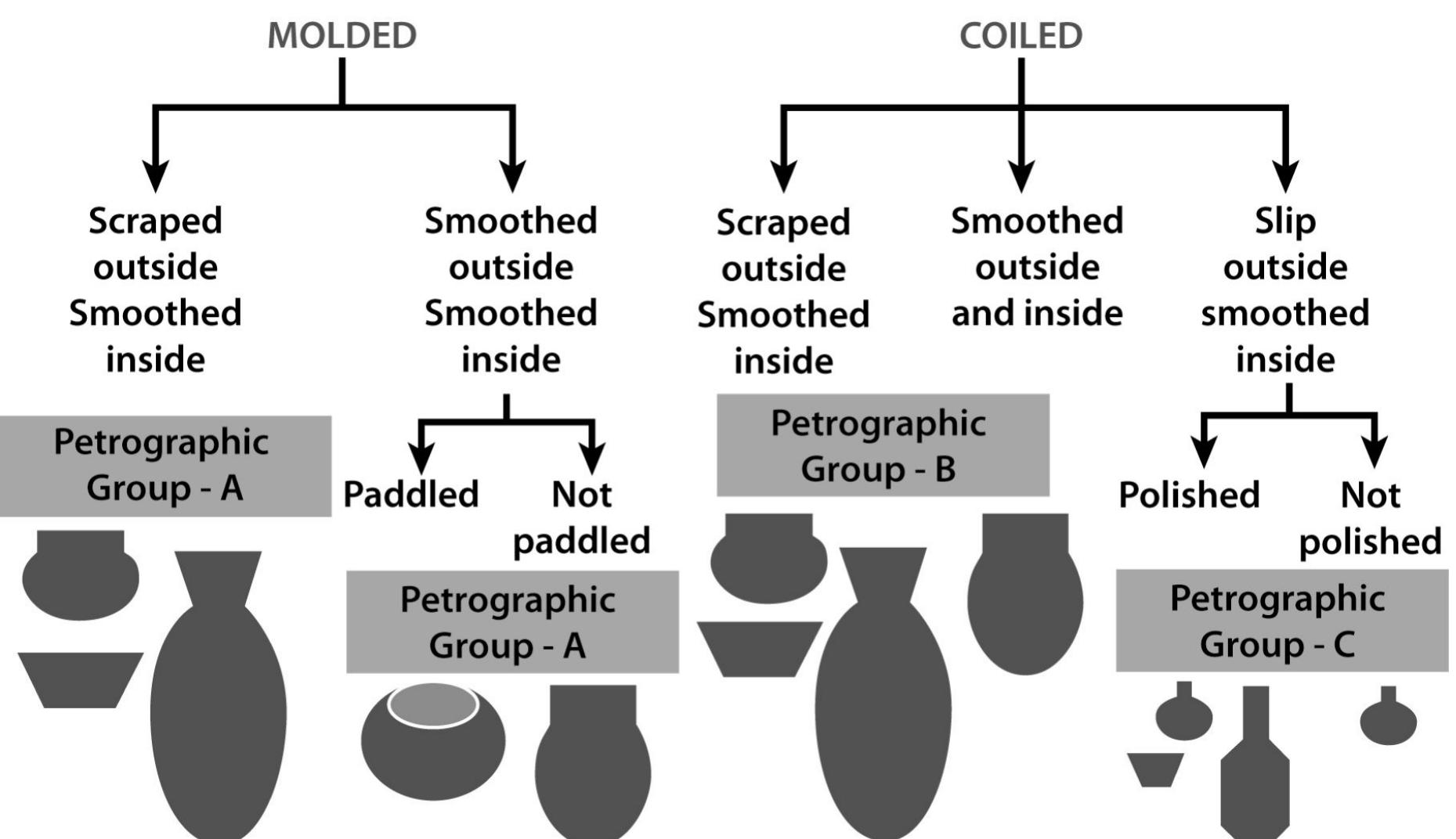Example of classification of ceramic assemblages following