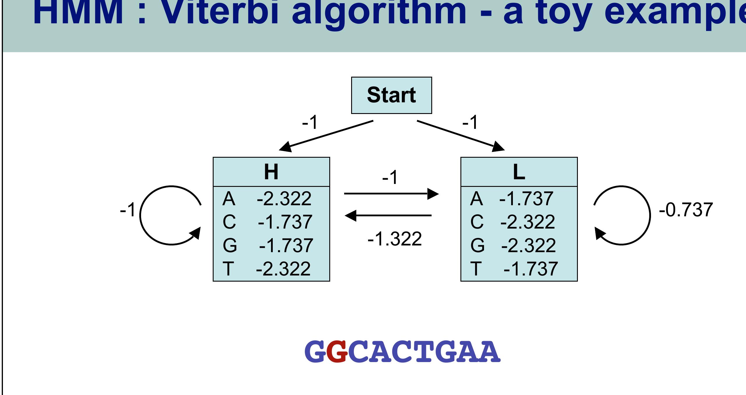 (PDF) HMM : Viterbi algorithm -a toy example