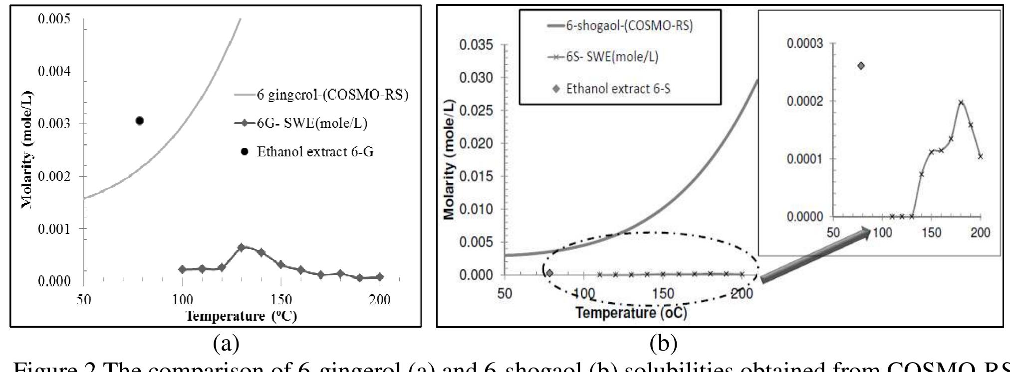 (PDF) The Solubility of 6-gingerol and 6-shogaol in Hot Compressed ...