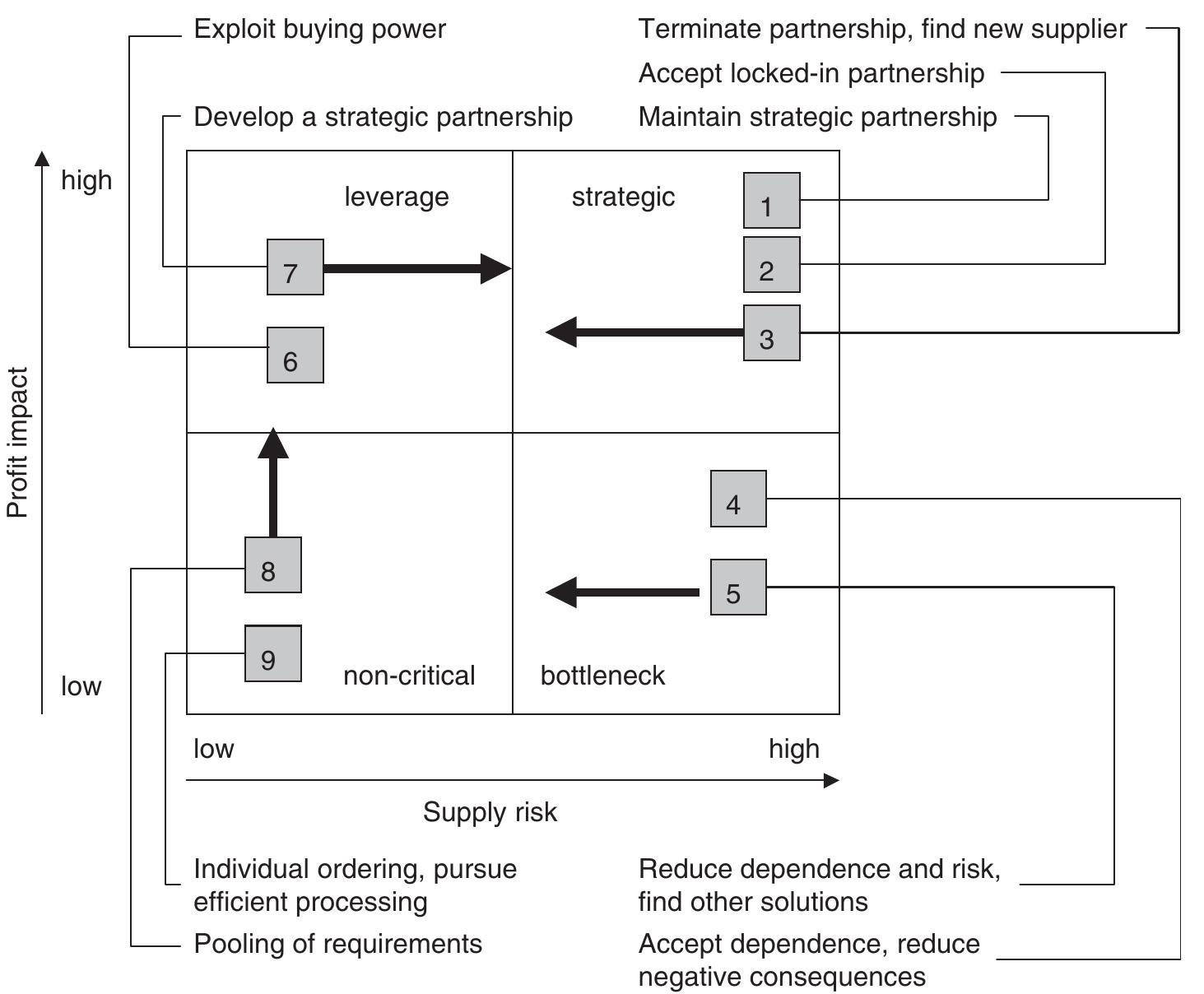 Kraljic Matrix.pdf (PDF) Purchasing strategies in the Kraljic matrix--A power and ...