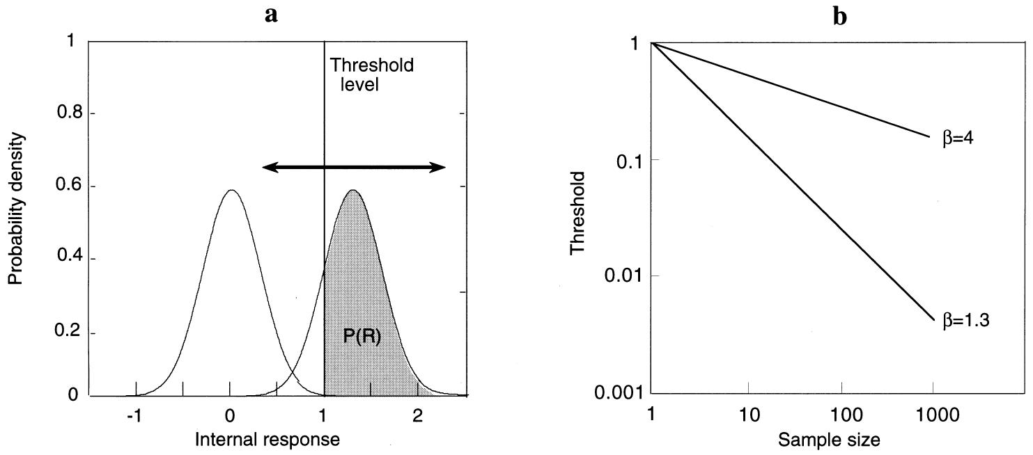 (PDF) Signal detection theory in the 2AFC paradigm: attention, channel ...