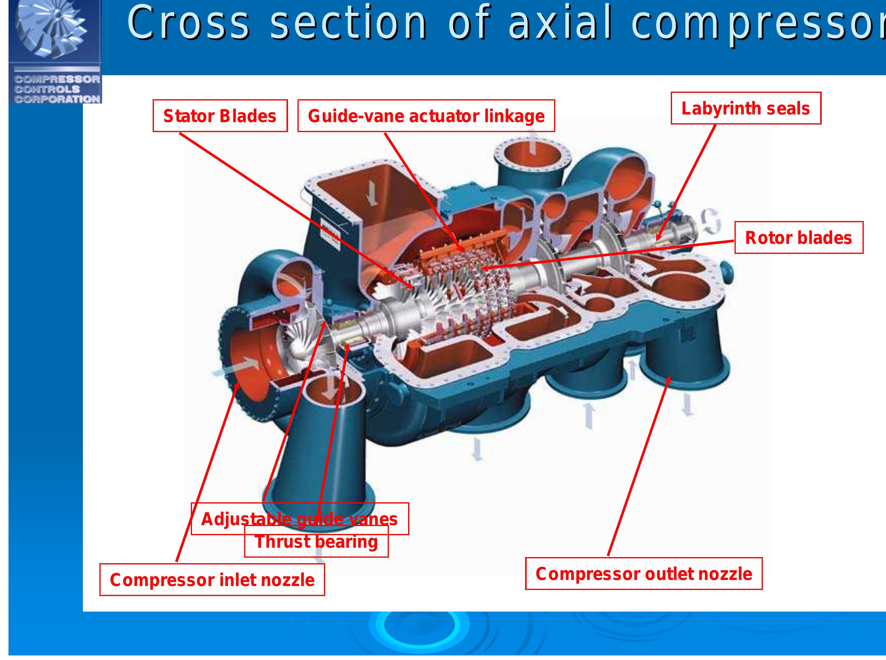 Figure 16 - CCC Turbomachinery Controls System