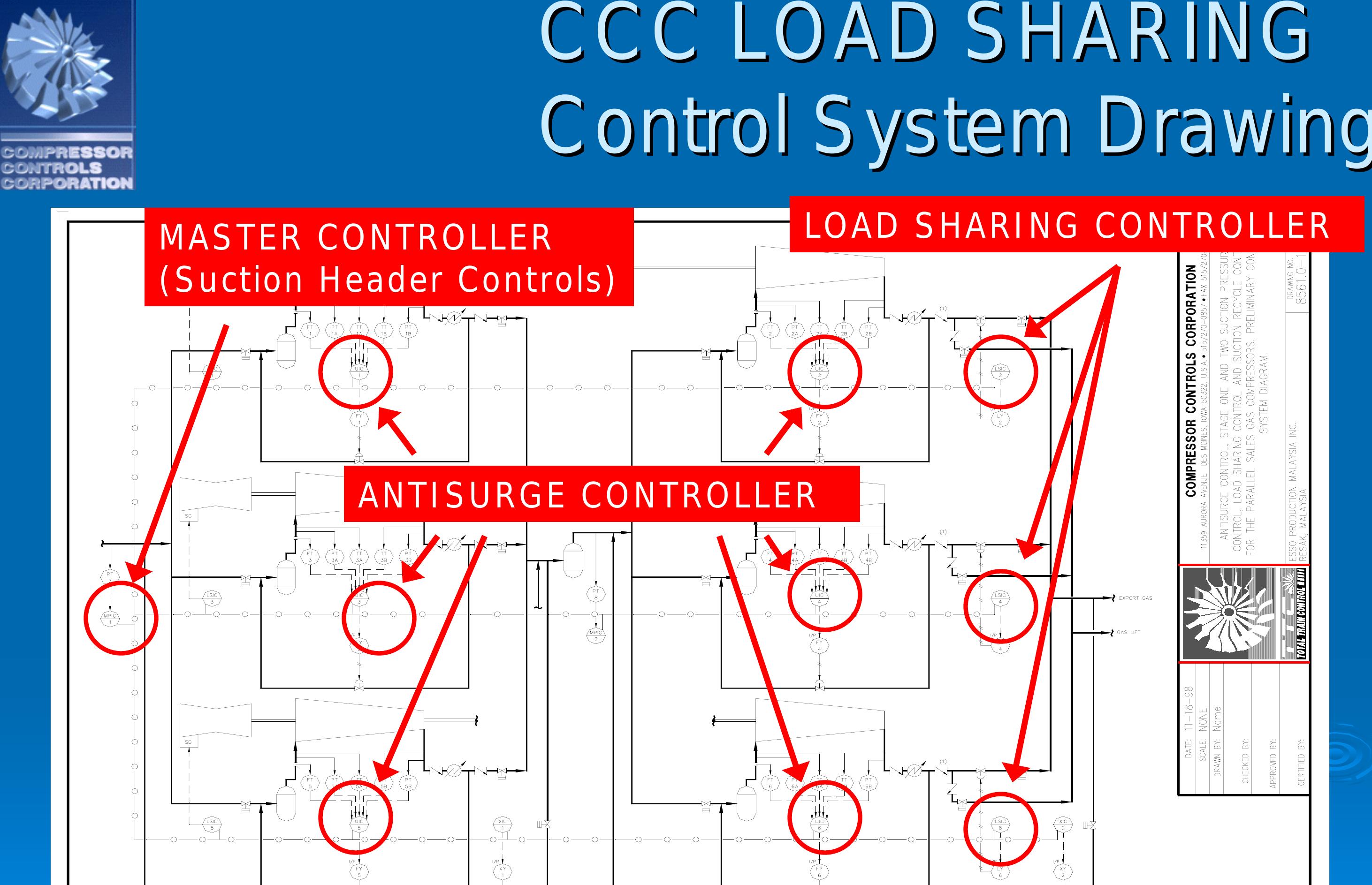 Figure 46 - CCC Turbomachinery Controls System