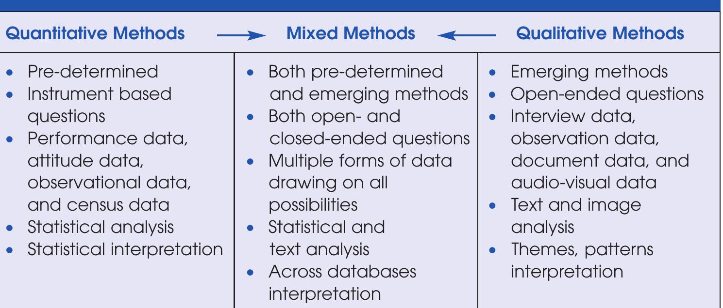 3 quantitative, mixed, and qualitative methods