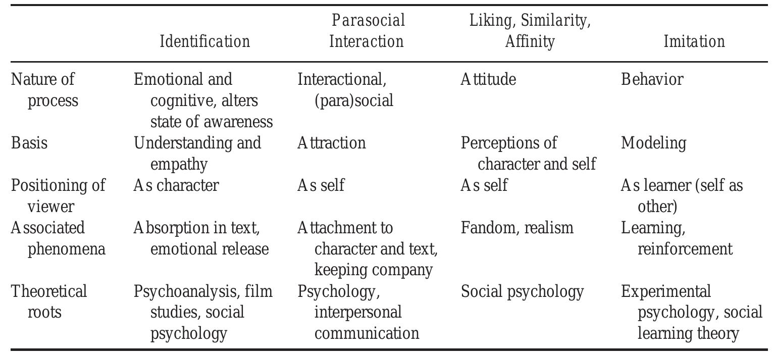 (PDF) Defining Identification: A Theoretical Look at the Identification ...