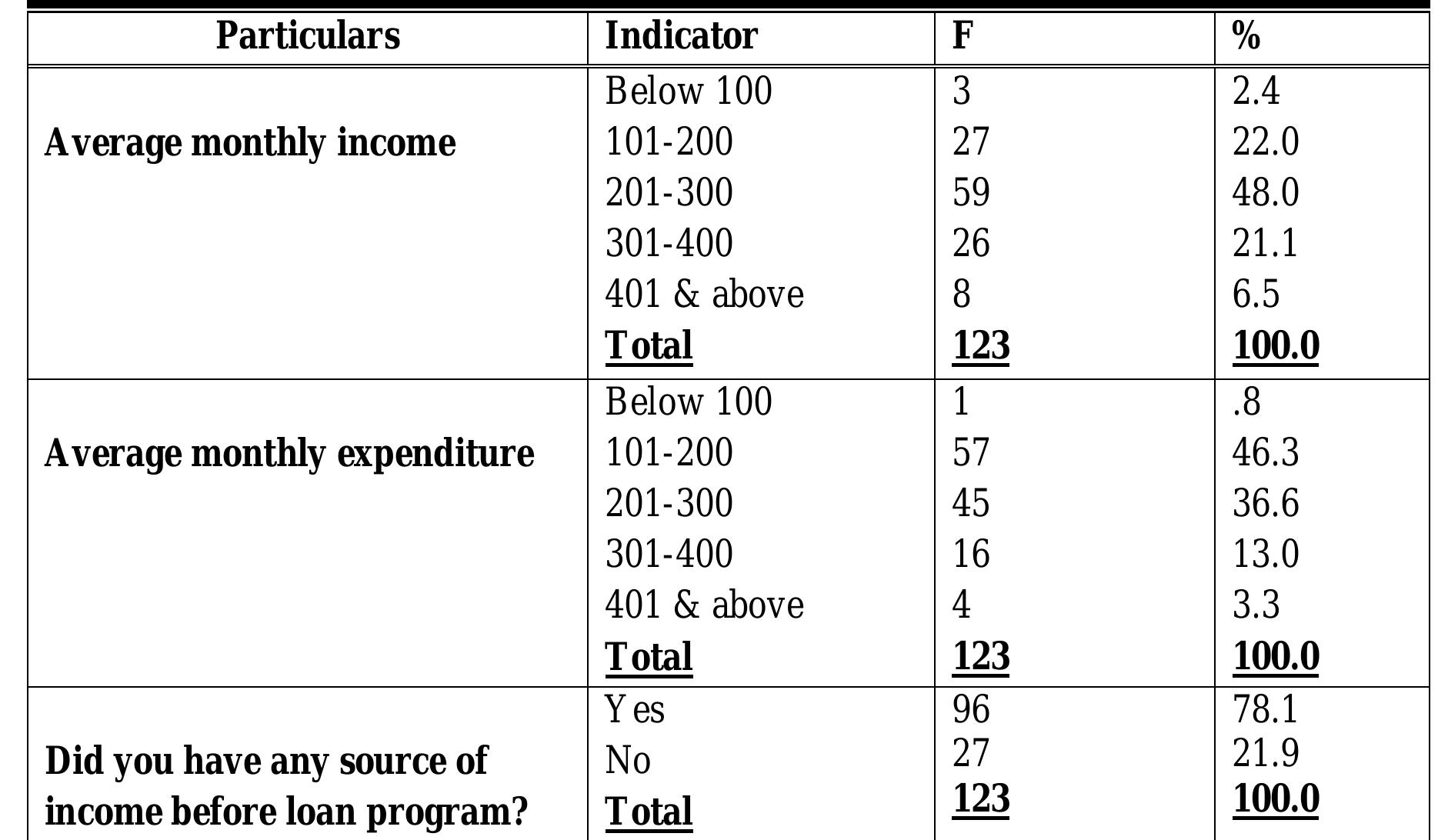 Omo Micro Table 12 - from THE ROLE OF MICROFINANCE INSTITUTIONS IN