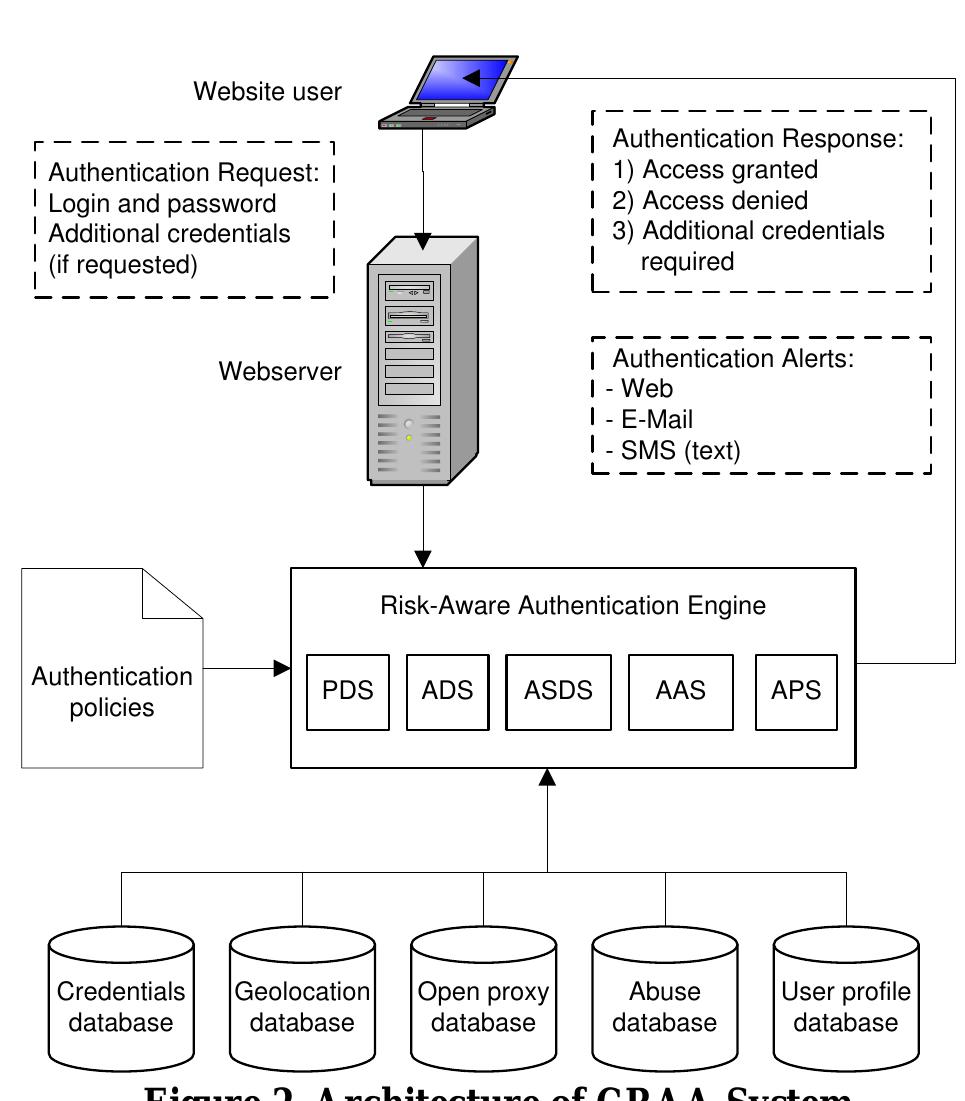 (PDF) Architecture of Context-Risk-Aware Authentication System for Web ...