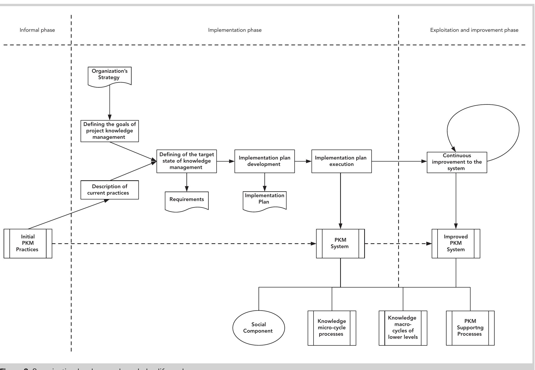 (PDF) A model of project knowledge management