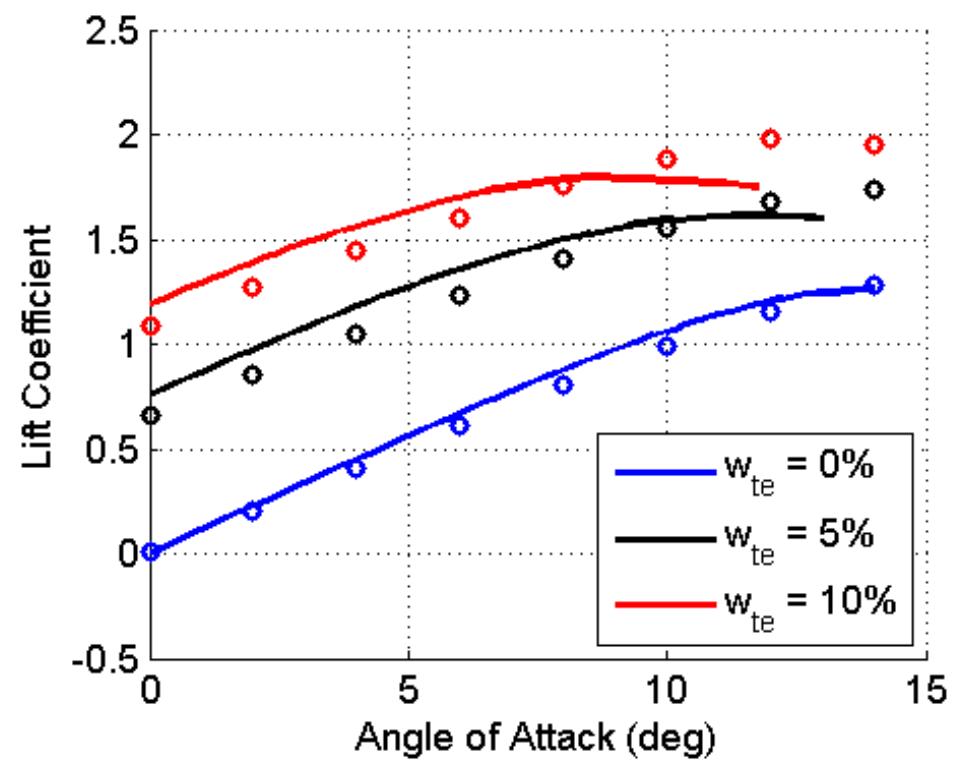 (PDF) Aerodynamic Modelling of the Fish Bone Active Camber Morphing Concept