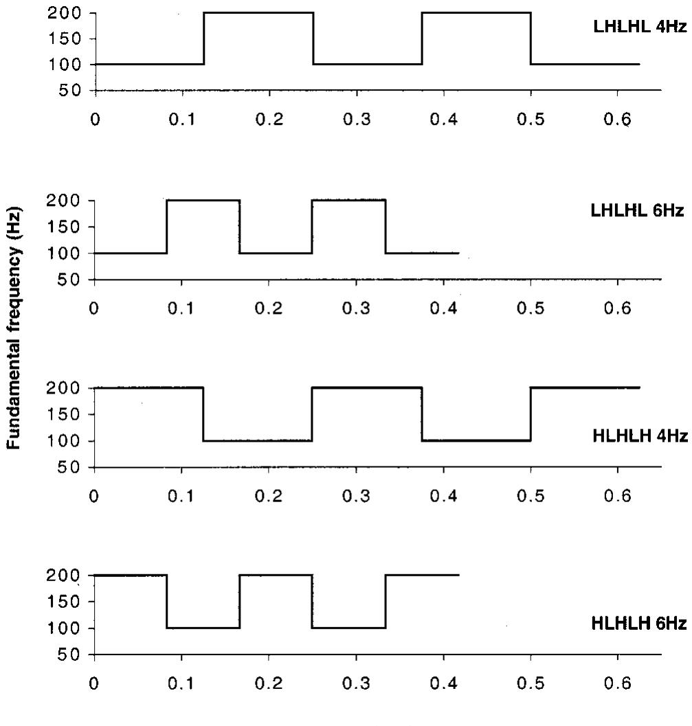 Schematic representations of model pitch undulation patterns