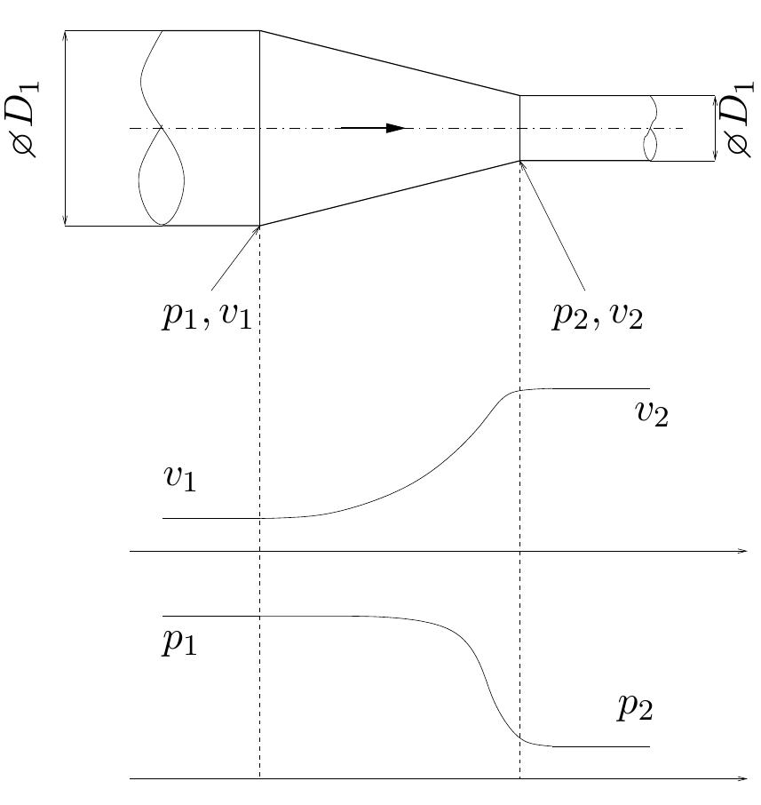 Flow in a confuser. 3.5 application 2 - pressure measurement