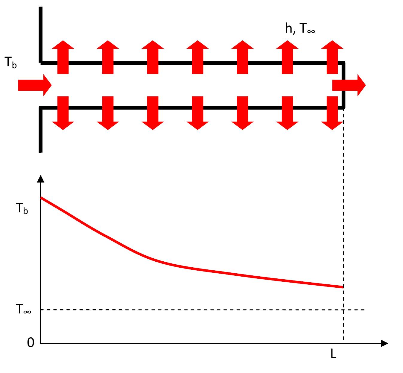 Fin Temperature Figure 11 - from Staedy Conduction Heat Transfer