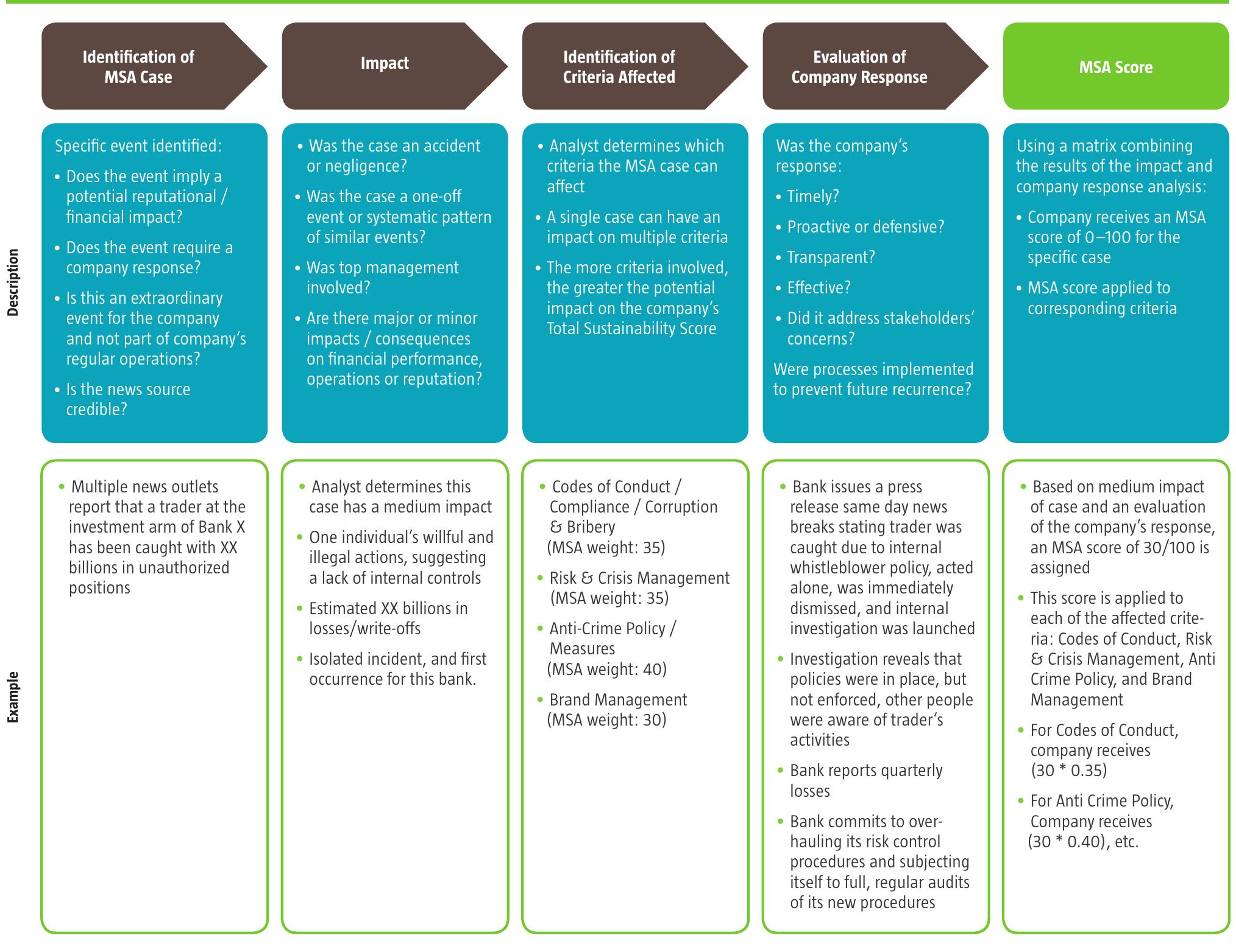 Msa Process Example Overview of msa process: from identification to resolution