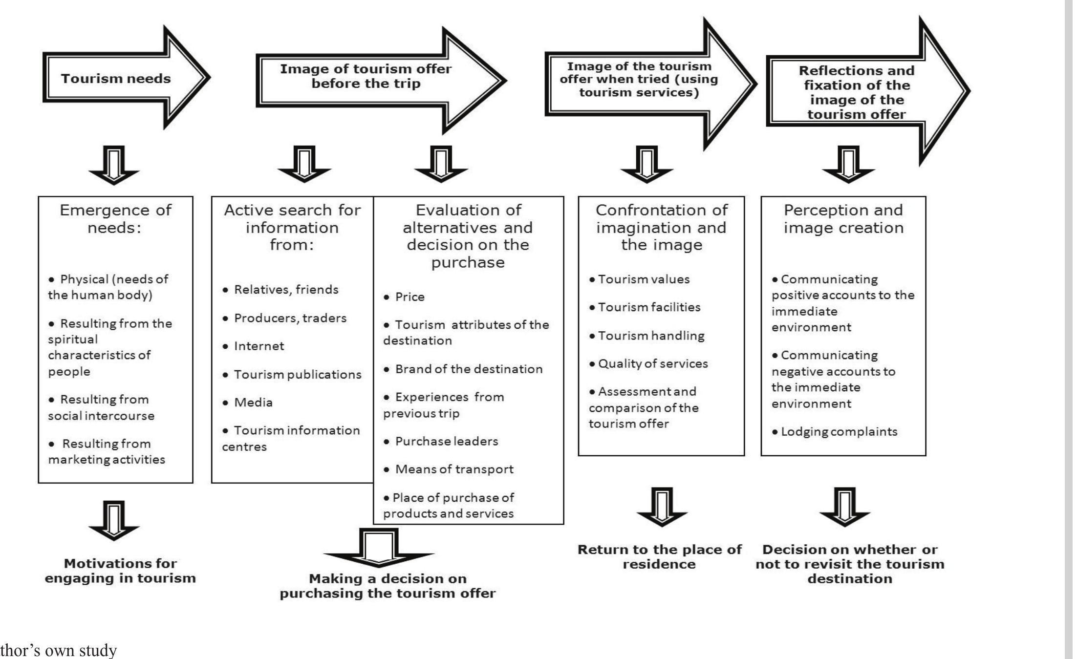 PDF) Tourism Policy – Definitions, Origin and Evolution