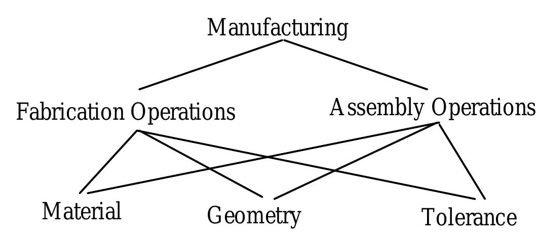 (PDF) Design For Manufacturing/Assembly (DFM, DFA, DFMA)