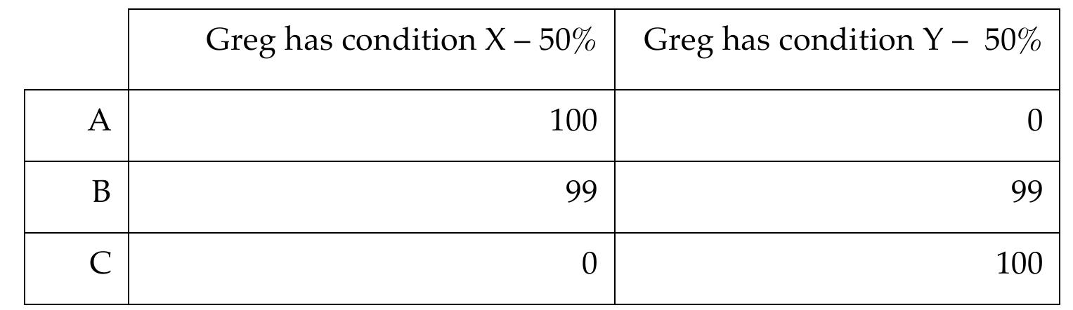Finally, suppose that, as a matter of fact, Greg has condition Y. So giving Greg  represent how good each outcome would be: 