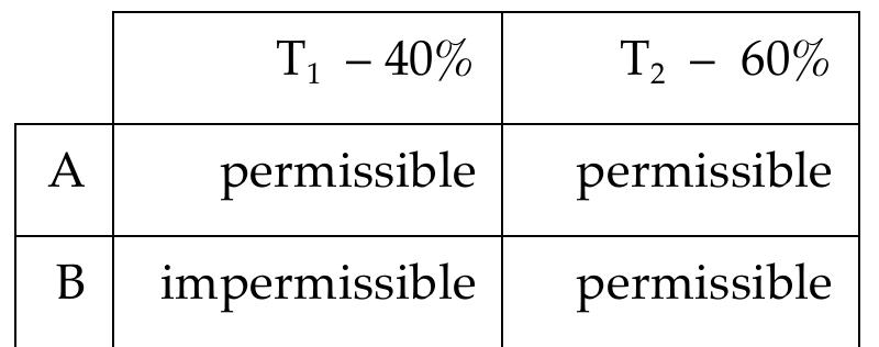 That is, according to MFT it’s equally appropriate to choose either A or B, even though  MFT violates this in the following case:!%  A is certainly permissible, whereas B is possibly impermissible. But there’s no possible  downside to choosing A, whereas there 1s a possible downside to choosing B. So it seems 