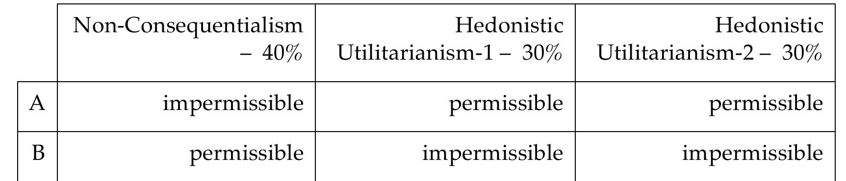 In this new decision situation, according to MFT, B is the appropriate option. So MFT  decision situation instead looks as follows: 