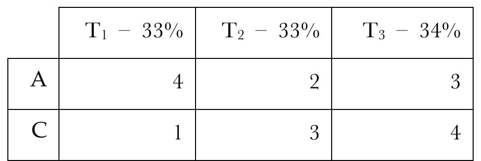 In this decision-situation, A is permissible according to T; and impermissible according 