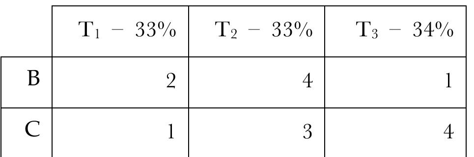 In this decision-situation, C is permissible according to Ts, but impermissible according  as follows:  to T; and To. B is permissible according to T; and T2, but impermissible according tc 