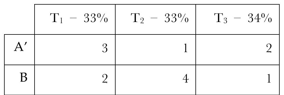 In this decision-situation, B is permissible according to Ts, but impermissible according 