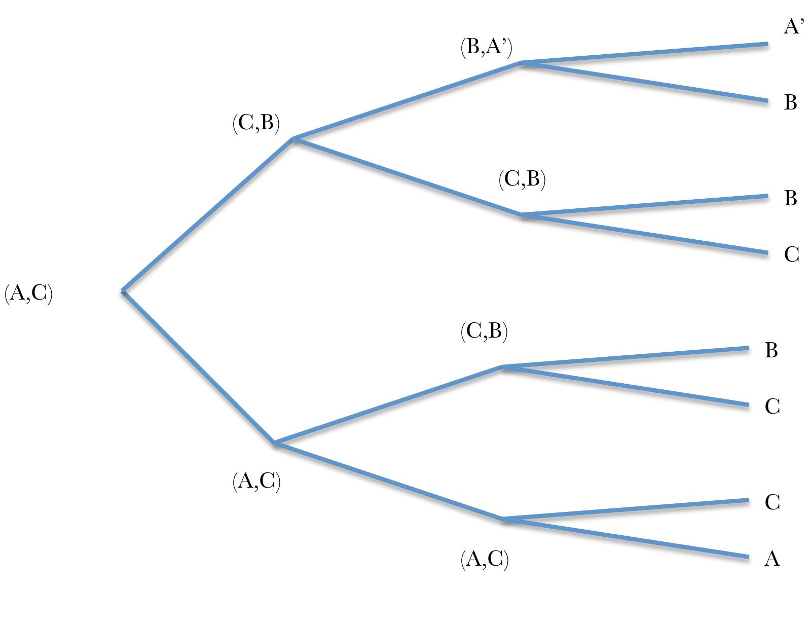 The trades proceed in three stages. Let’s consider what happens when Ursula uses 