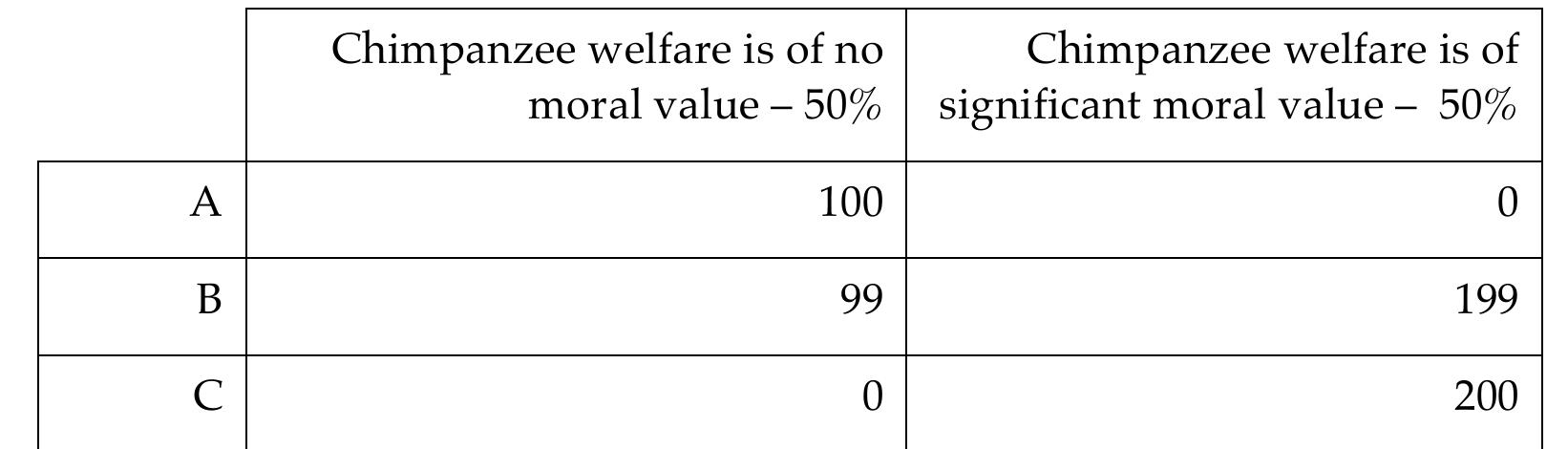 Finally, suppose that, according to the true moral theory, chimpanzee welfare 1:  of the same moral value as human welfare and that therefore, she should give all 