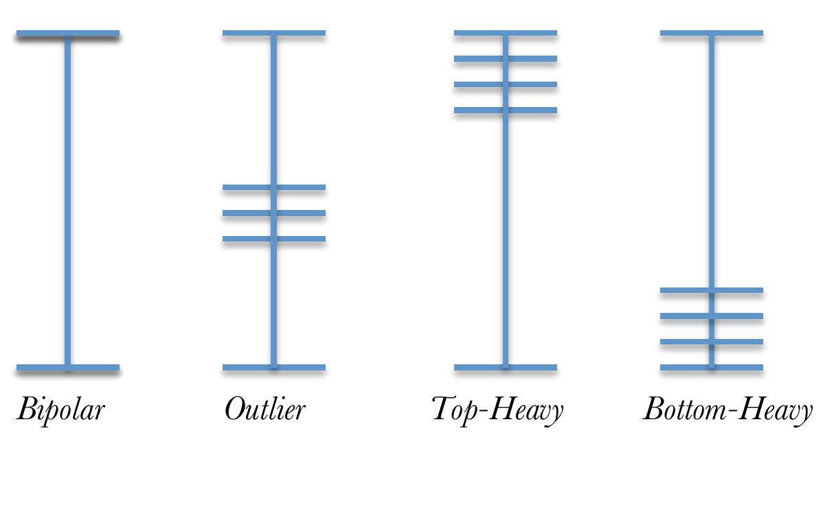 For ‘Top-Heavy and Bottom-Heavy, the PEMT yields the right result. Top-Heavy and 