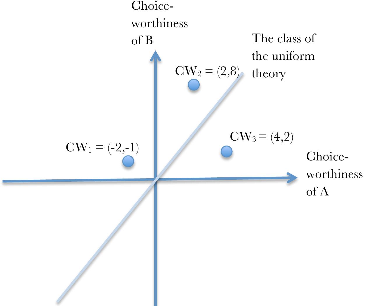 Representing choice-worthiness functions geometrically allows us to visualise the  distinction between choice-worthiness functions and classes of choice-worthiness  functions. Any point on the graph is some choice-worthiness function. 
