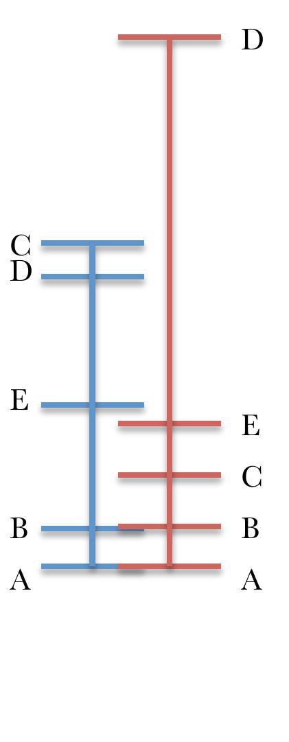According to Universal Scale accounts, the two theories are already plotted on some  A and B. 