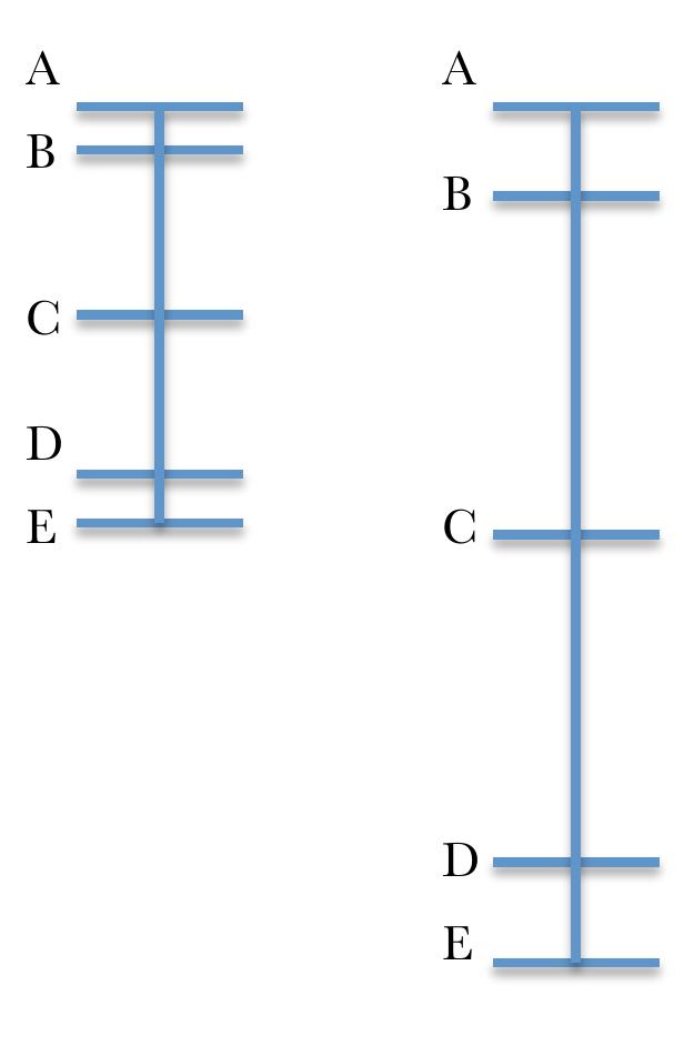 (  'Wj(A) + c , where k > 1. The following diagram (which is to scale) represents this  lifference between B and C is four times the difference between A and B. But the 
