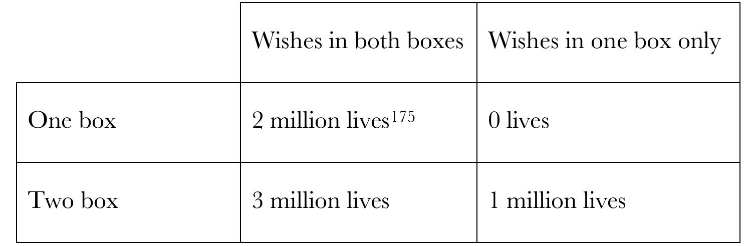 Sophie’s beliefs are as follows. She has 51% credence in EDT and 49%  Sophie faces two boxes, as follows:  credence in CDT. Before taking her action, she is almost certain that there are 