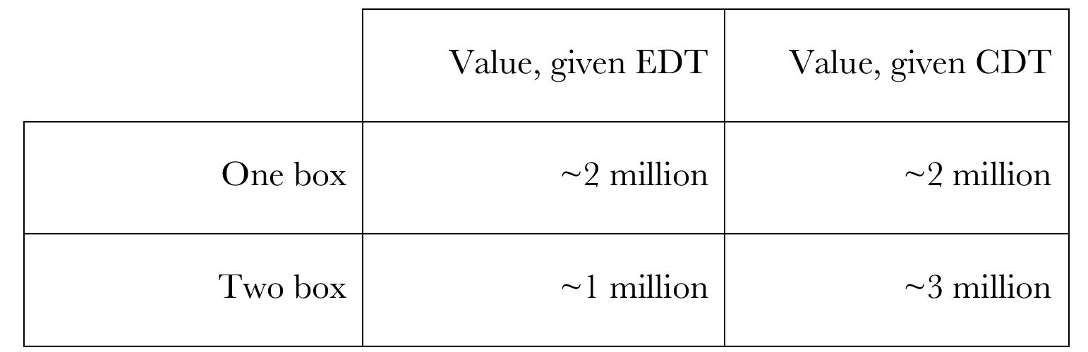 However, Sophie places great weight, epistemically, on what people actually do  So the meta decision problem looks as follows: 