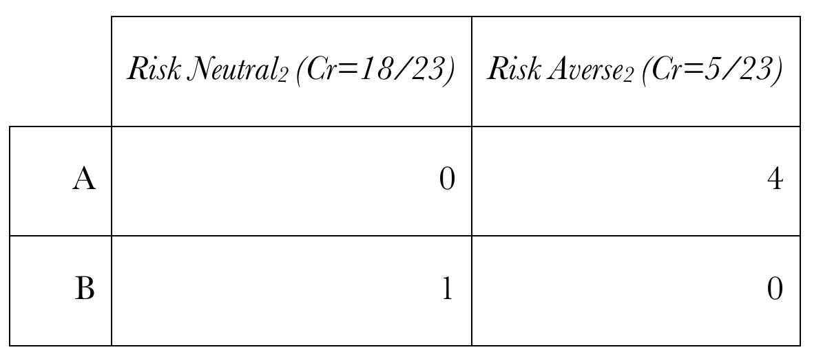 therefore, her decision situation looks as follows. 