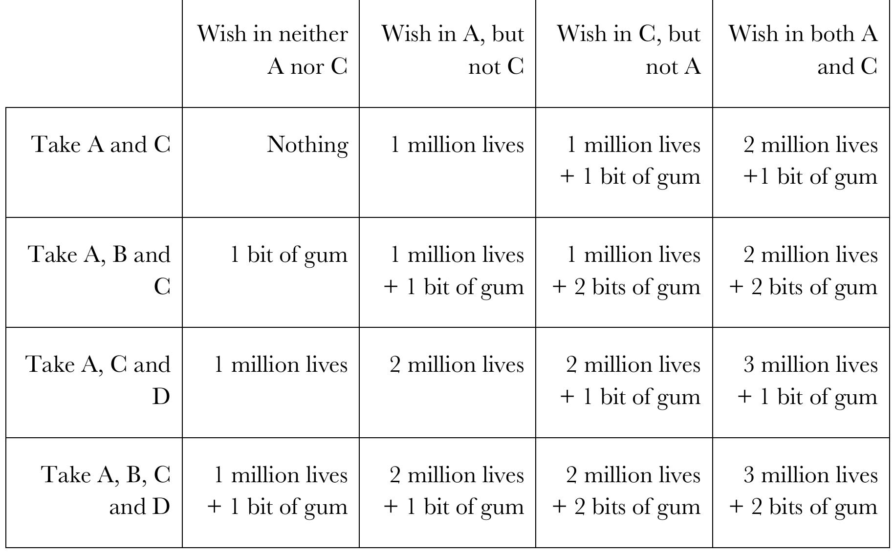 Representing this in a table:  The astute might have noticed that someone in a Four-box Predictor situation is just 