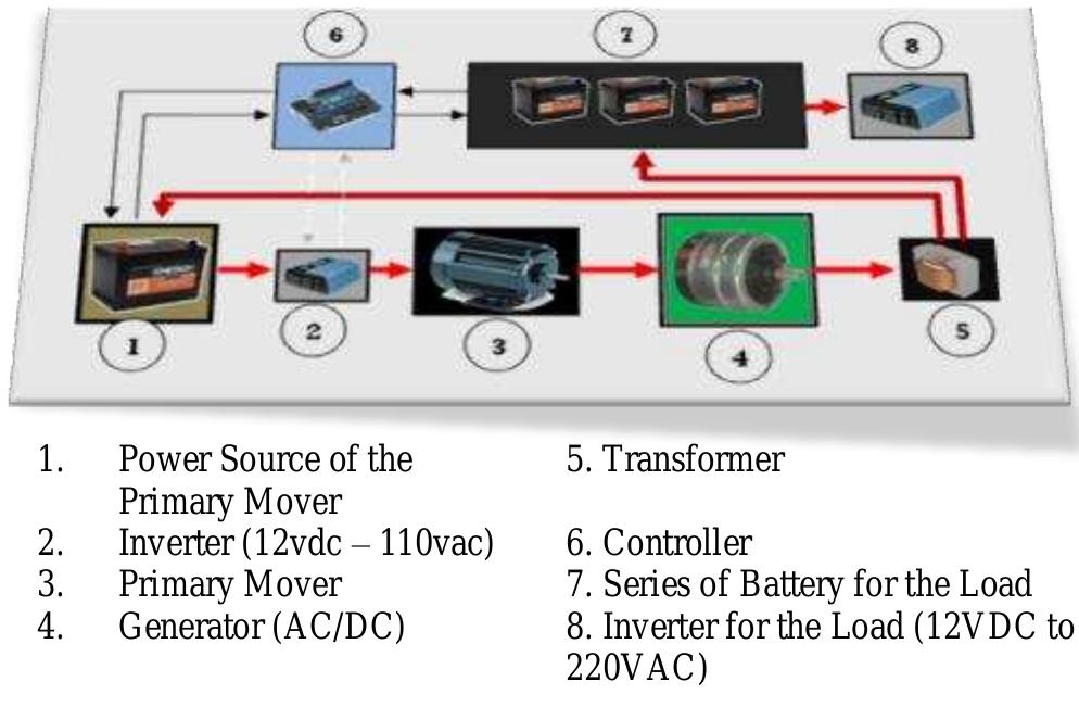 Conceptual layout and components of the proposed project