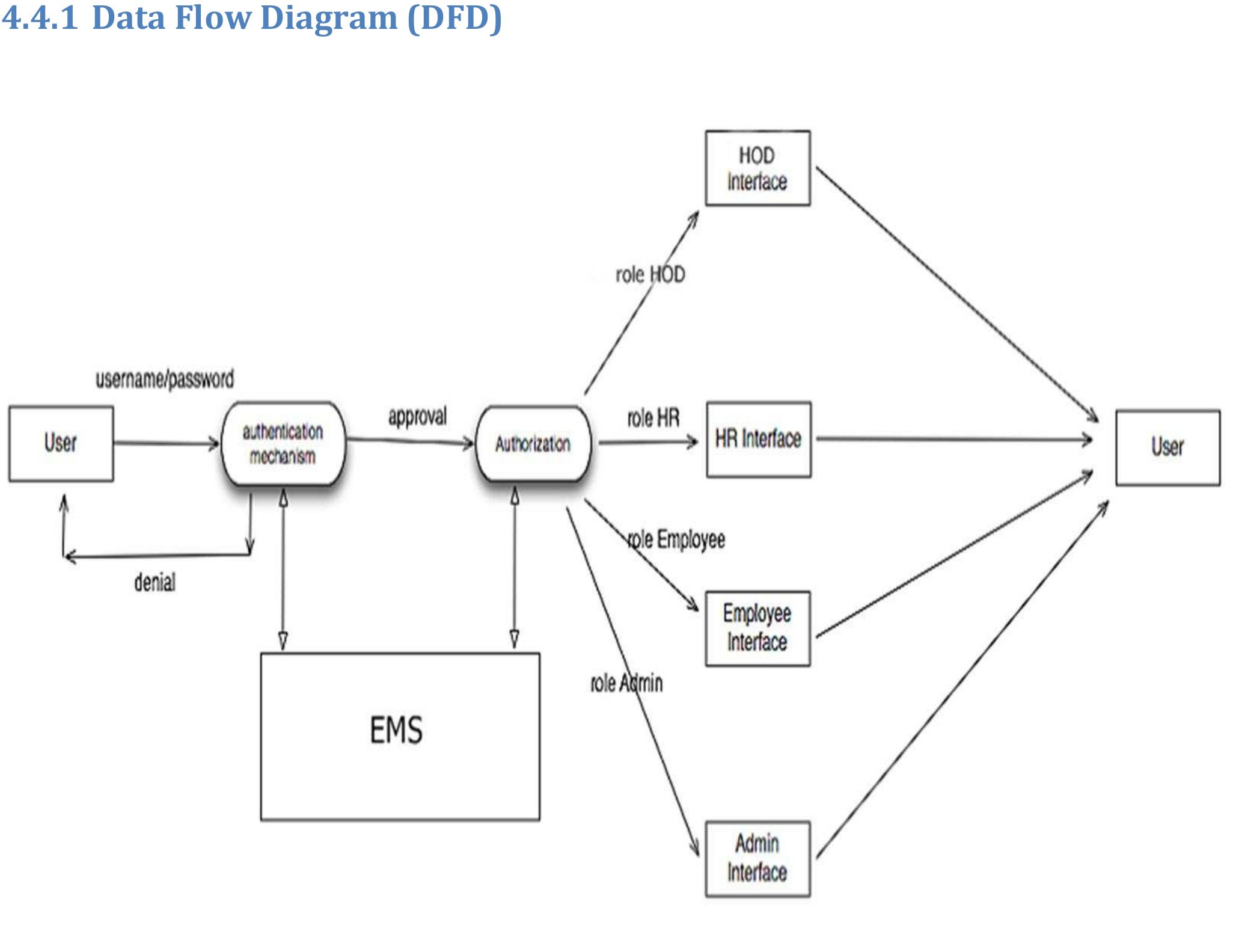 Employ System Figure 15 - EMPLOYEE MANAGEMENT SYSTEM