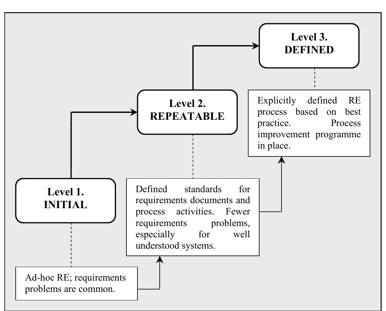 (PDF) Process Support for Requirements Engineering