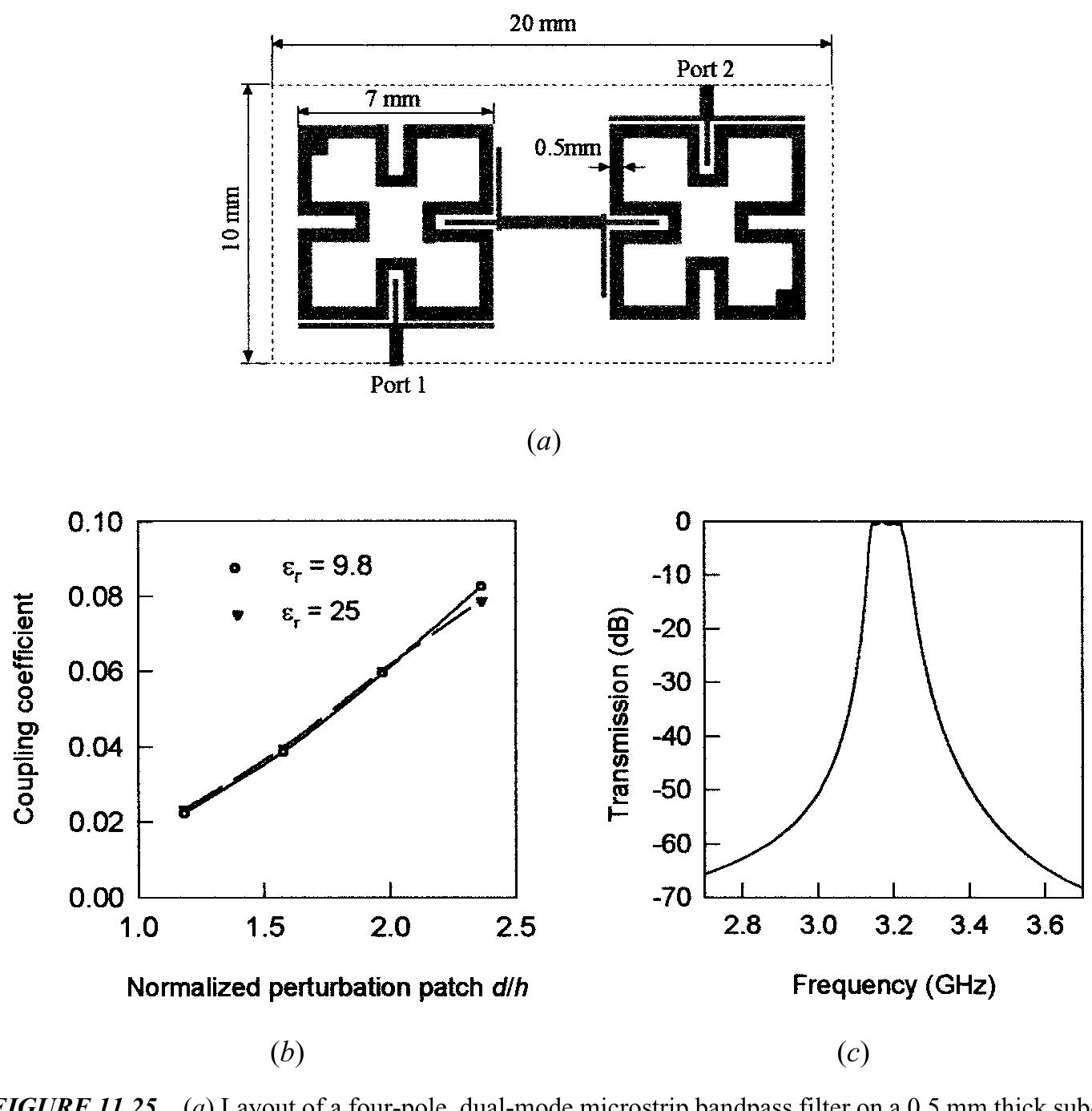 Patch resonator when port | is excited. if the excitation